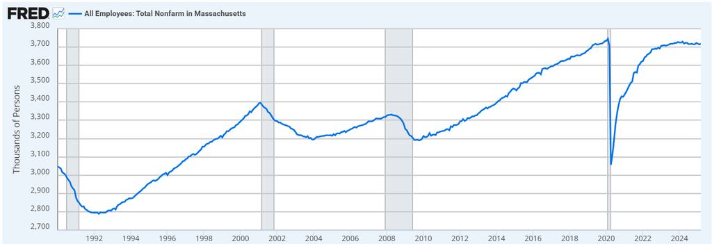 Massachusetts nonfarm payrolls. Source: Bureau of Labor Statistics via Federal Reserve Bank of St. Louis.